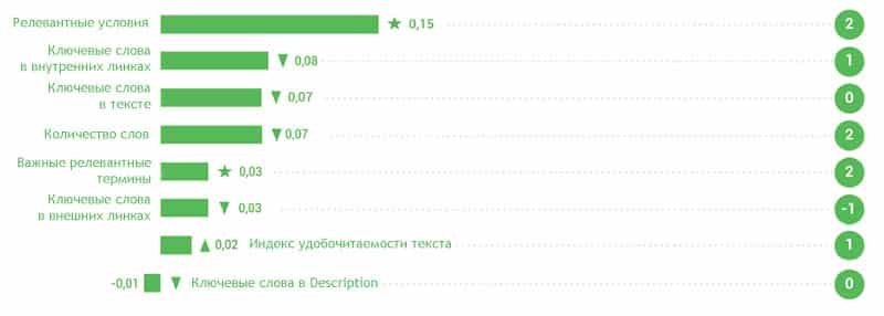 Ключевые слова как фактор ранжирования в Google