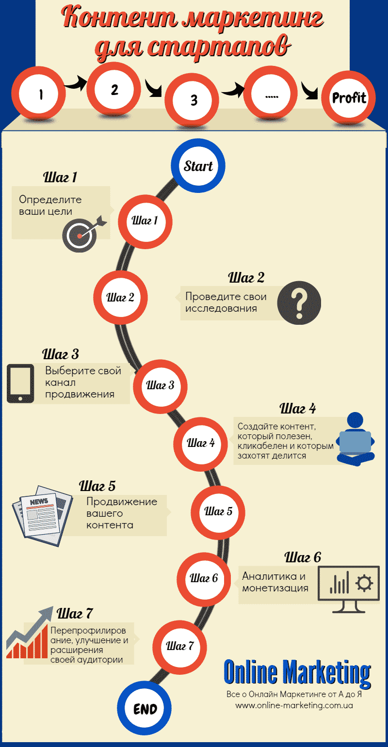 Контент маркетинг для стартапов Контент маркетинг для стартапов