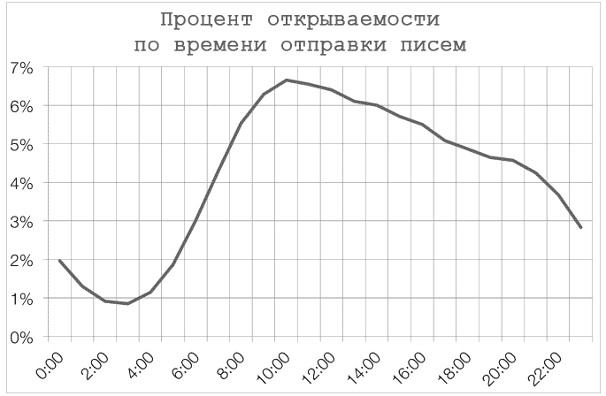 Лучшие время для отправки писем Лучшие время для отправки писем