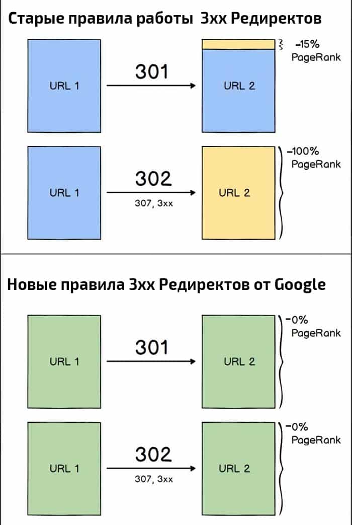 301 редирект - правила изменились: Что нужно знать для SEO?