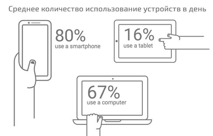 Среднее количество использование устройств в день Среднее количество использование устройств в день