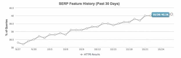MOZ: 40% ТОП выдаче в Google на Https
