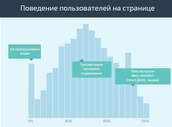 Поведение пользователей на странице Поведение пользователей на странице