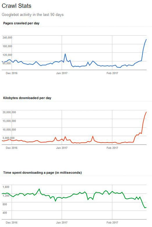 Сокращение времени загрузки на сайте увеличивает Краулинговый бюджет Сокращение времени загрузки на сайте увеличивает Краулинговый бюджет