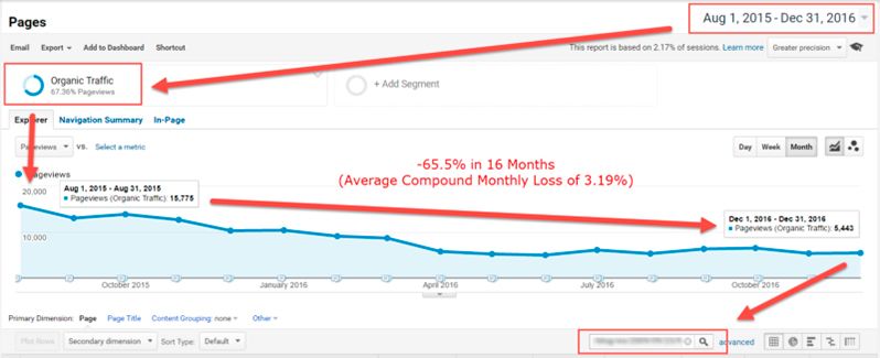 органический трафик упал на 65,5% за последние 16 месяцев