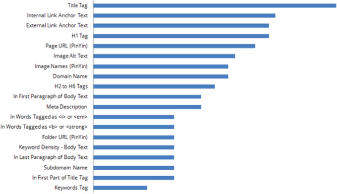 Факторы ранжирования на уровне страницы факторы ранжирования на уровне страницы