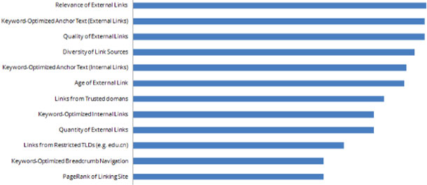 Ссылочные факторы в Байду ссылочные факторы в байду