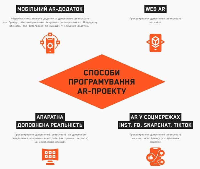 способи програмування AR-проекту