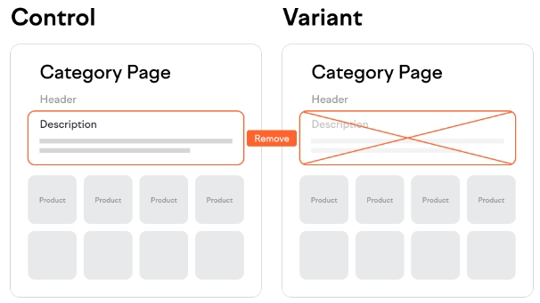 A/B тестування: Вплив видалення SEO тексту з сторінок Ecommerce категорій A/B тестування: Вплив видалення SEO тексту з сторінок Ecommerce категорій